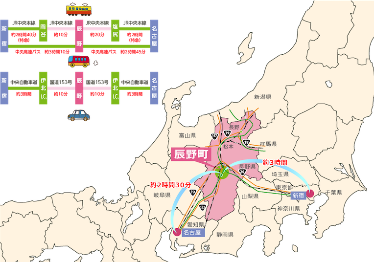 辰野町の位置と、新宿・名古屋からの鉄道、バス、車での所要時間を示した地図